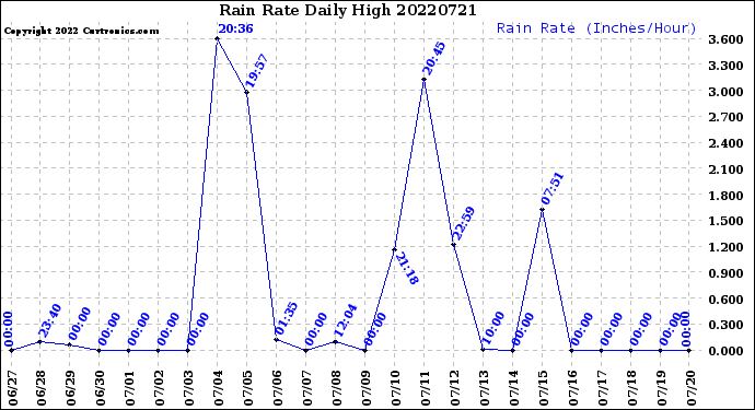 Milwaukee Weather Rain Rate<br>Daily High