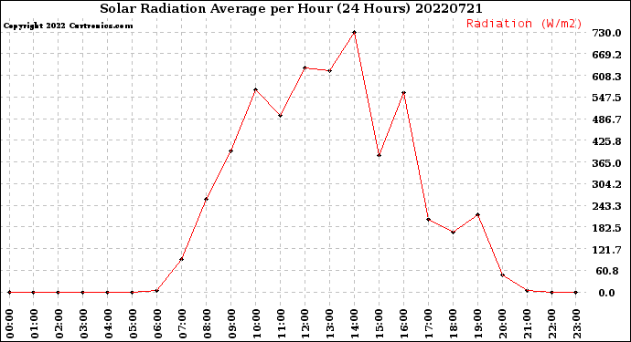 Milwaukee Weather Solar Radiation Average<br>per Hour<br>(24 Hours)