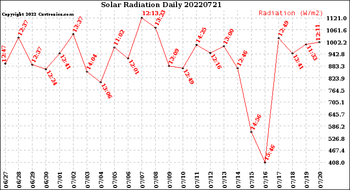 Milwaukee Weather Solar Radiation<br>Daily
