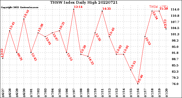 Milwaukee Weather THSW Index<br>Daily High