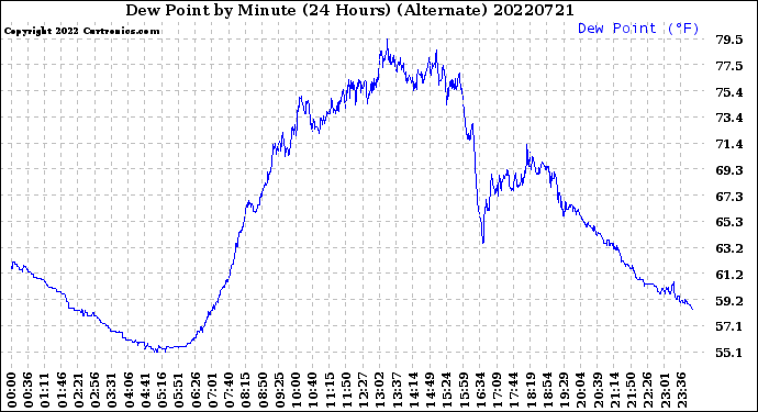 Milwaukee Weather Dew Point<br>by Minute<br>(24 Hours) (Alternate)
