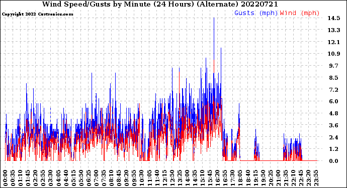 Milwaukee Weather Wind Speed/Gusts<br>by Minute<br>(24 Hours) (Alternate)