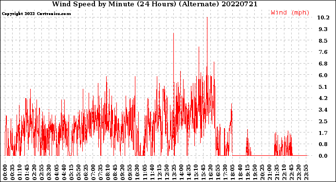 Milwaukee Weather Wind Speed<br>by Minute<br>(24 Hours) (Alternate)
