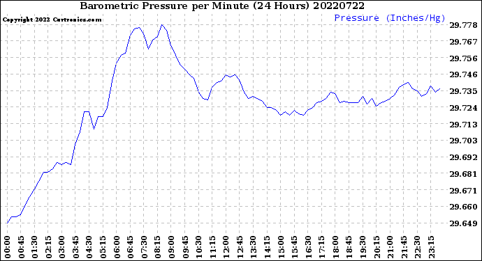 Milwaukee Weather Barometric Pressure<br>per Minute<br>(24 Hours)