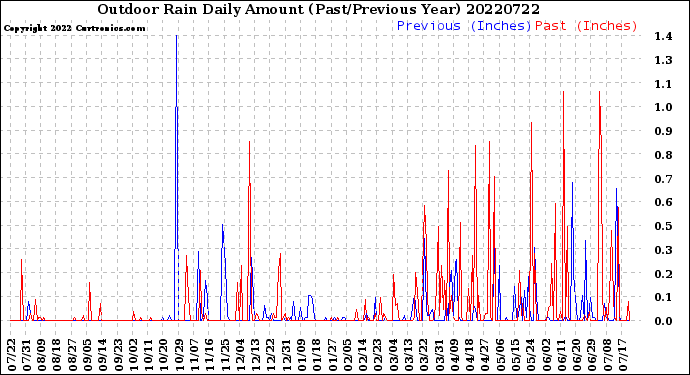 Milwaukee Weather Outdoor Rain<br>Daily Amount<br>(Past/Previous Year)