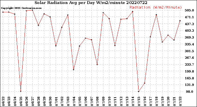 Milwaukee Weather Solar Radiation<br>Avg per Day W/m2/minute