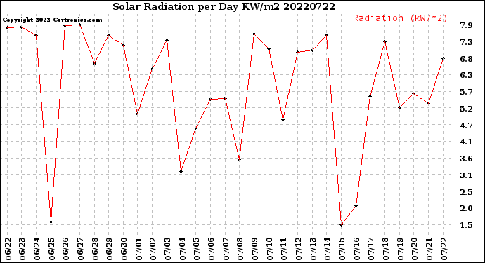 Milwaukee Weather Solar Radiation<br>per Day KW/m2