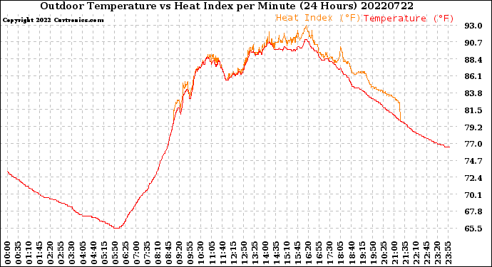 Milwaukee Weather Outdoor Temperature<br>vs Heat Index<br>per Minute<br>(24 Hours)