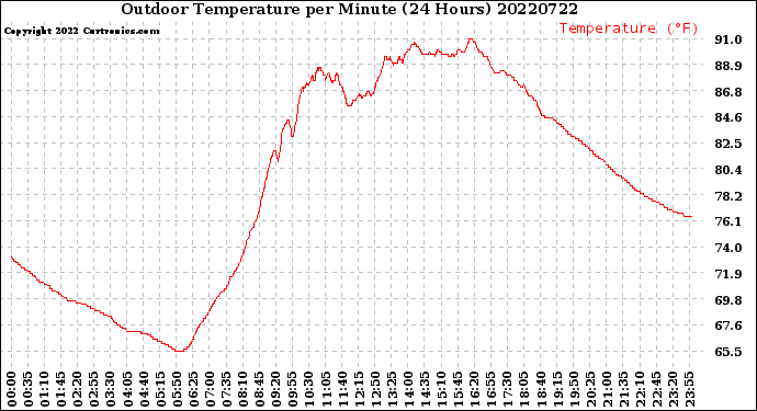 Milwaukee Weather Outdoor Temperature<br>per Minute<br>(24 Hours)