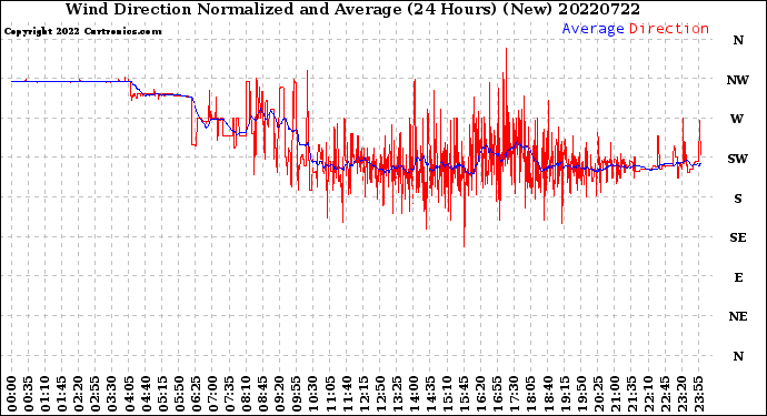 Milwaukee Weather Wind Direction<br>Normalized and Average<br>(24 Hours) (New)