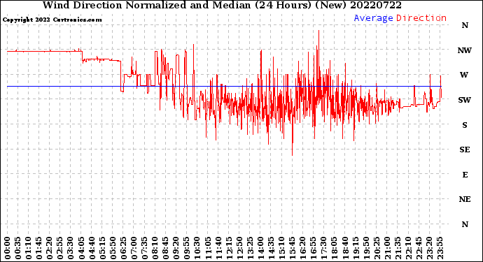 Milwaukee Weather Wind Direction<br>Normalized and Median<br>(24 Hours) (New)