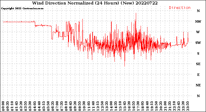 Milwaukee Weather Wind Direction<br>Normalized<br>(24 Hours) (New)