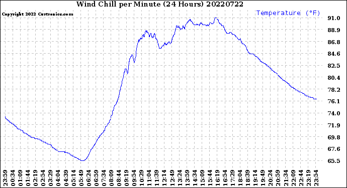 Milwaukee Weather Wind Chill<br>per Minute<br>(24 Hours)