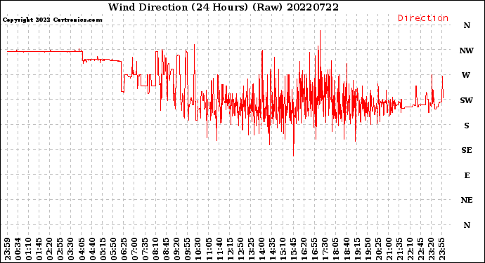 Milwaukee Weather Wind Direction<br>(24 Hours) (Raw)
