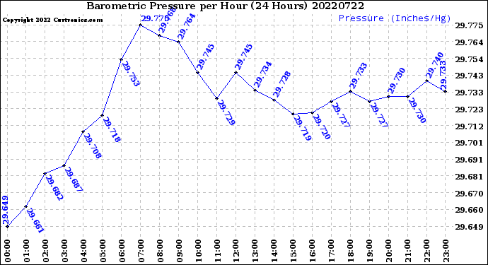 Milwaukee Weather Barometric Pressure<br>per Hour<br>(24 Hours)