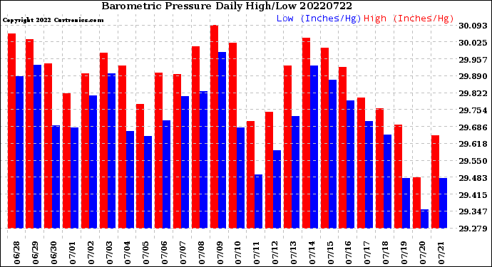 Milwaukee Weather Barometric Pressure<br>Daily High/Low