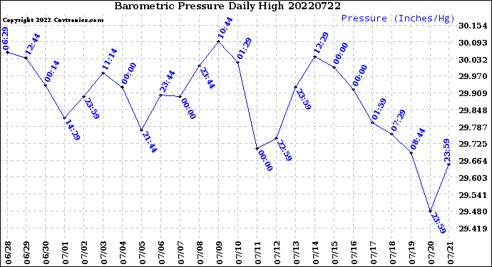 Milwaukee Weather Barometric Pressure<br>Daily High