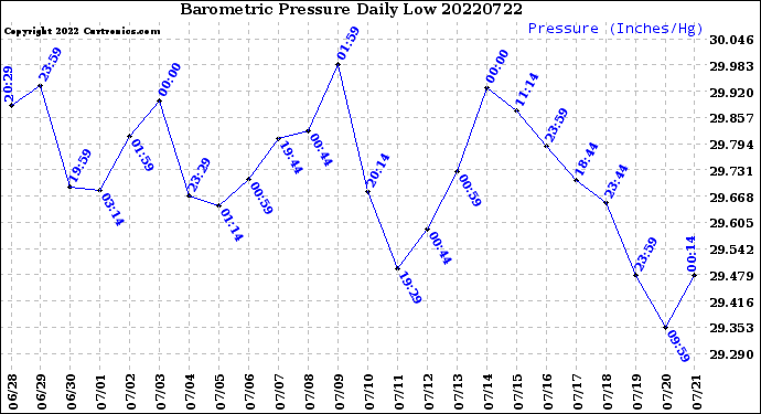 Milwaukee Weather Barometric Pressure<br>Daily Low
