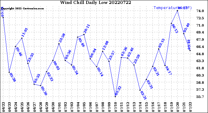 Milwaukee Weather Wind Chill<br>Daily Low