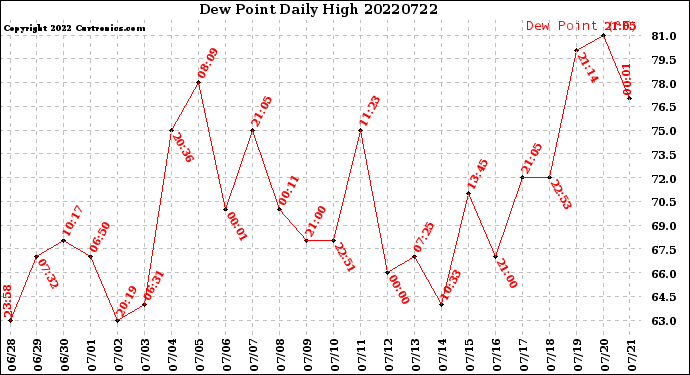 Milwaukee Weather Dew Point<br>Daily High