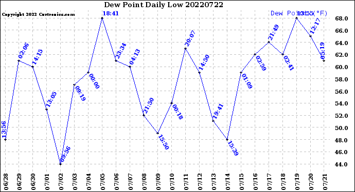 Milwaukee Weather Dew Point<br>Daily Low