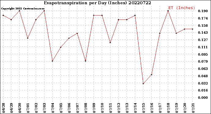 Milwaukee Weather Evapotranspiration<br>per Day (Inches)