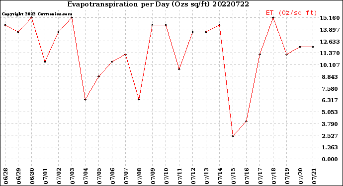 Milwaukee Weather Evapotranspiration<br>per Day (Ozs sq/ft)