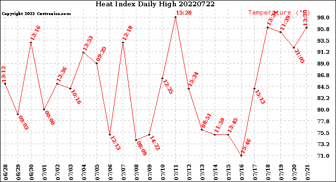 Milwaukee Weather Heat Index<br>Daily High