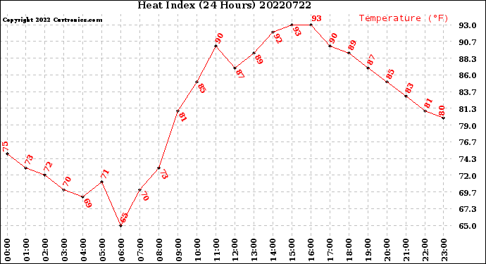 Milwaukee Weather Heat Index<br>(24 Hours)