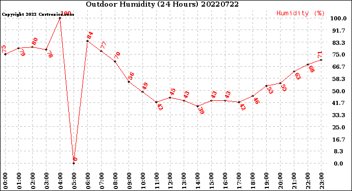 Milwaukee Weather Outdoor Humidity<br>(24 Hours)