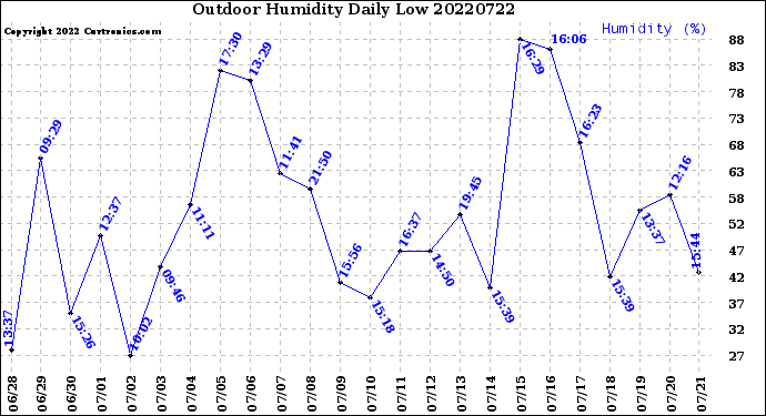 Milwaukee Weather Outdoor Humidity<br>Daily Low