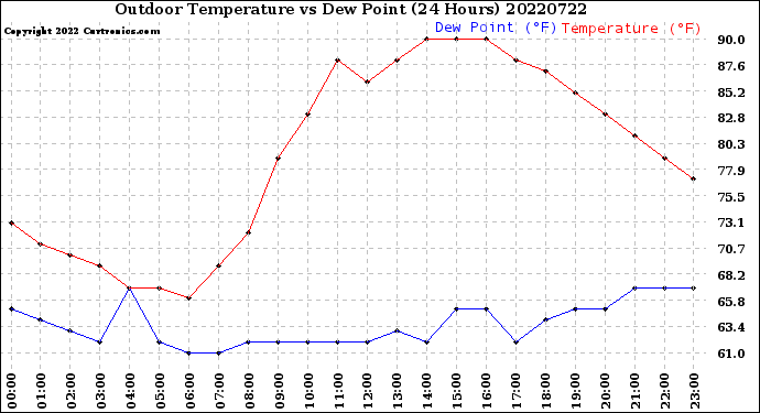 Milwaukee Weather Outdoor Temperature<br>vs Dew Point<br>(24 Hours)
