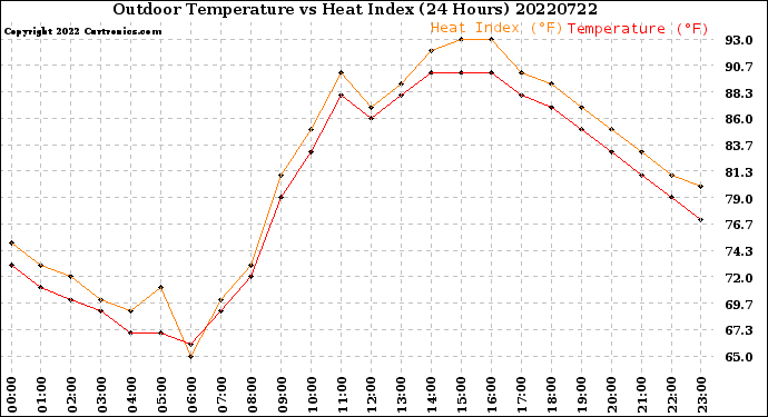 Milwaukee Weather Outdoor Temperature<br>vs Heat Index<br>(24 Hours)