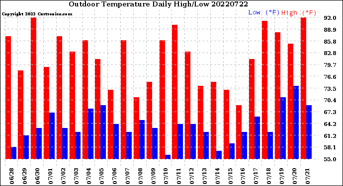 Milwaukee Weather Outdoor Temperature<br>Daily High/Low