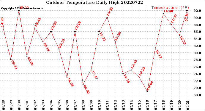 Milwaukee Weather Outdoor Temperature<br>Daily High