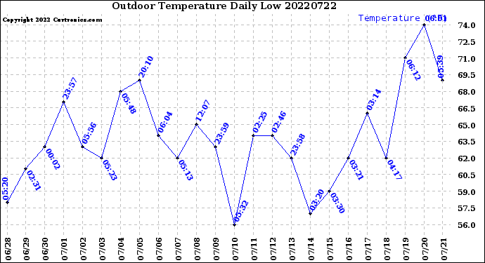 Milwaukee Weather Outdoor Temperature<br>Daily Low