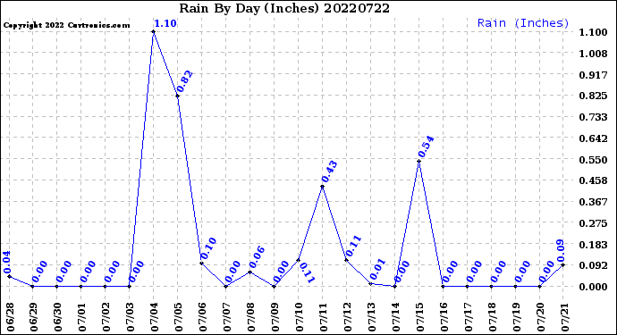 Milwaukee Weather Rain<br>By Day<br>(Inches)