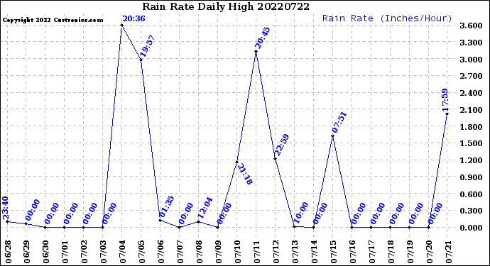 Milwaukee Weather Rain Rate<br>Daily High