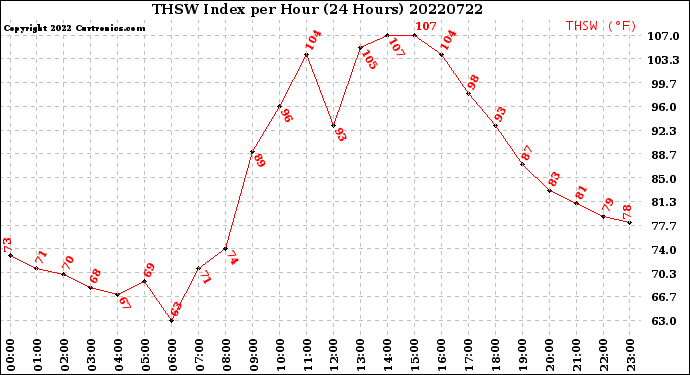 Milwaukee Weather THSW Index<br>per Hour<br>(24 Hours)