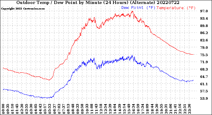 Milwaukee Weather Outdoor Temp / Dew Point<br>by Minute<br>(24 Hours) (Alternate)