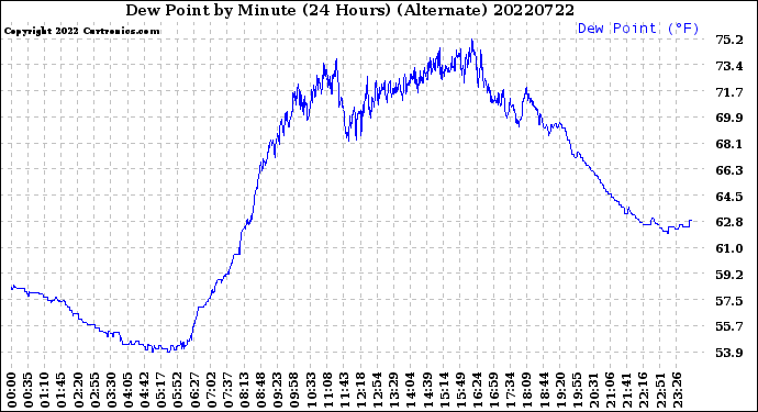 Milwaukee Weather Dew Point<br>by Minute<br>(24 Hours) (Alternate)