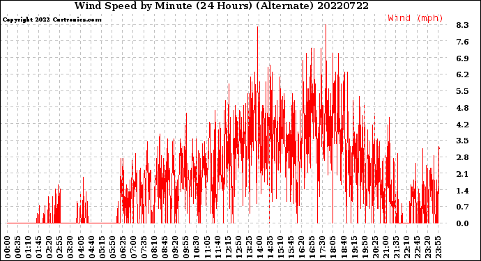 Milwaukee Weather Wind Speed<br>by Minute<br>(24 Hours) (Alternate)