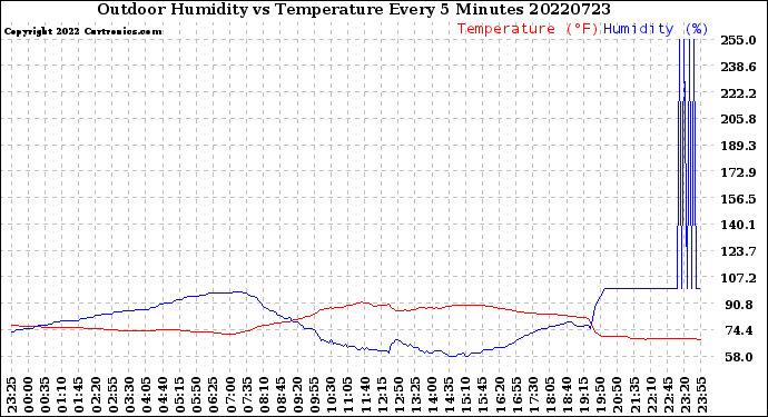 Milwaukee Weather Outdoor Humidity<br>vs Temperature<br>Every 5 Minutes