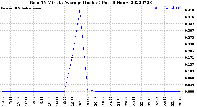 Milwaukee Weather Rain<br>15 Minute Average<br>(Inches)<br>Past 6 Hours