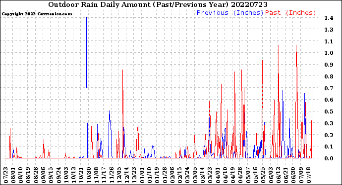 Milwaukee Weather Outdoor Rain<br>Daily Amount<br>(Past/Previous Year)
