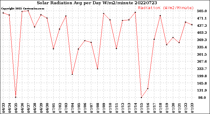 Milwaukee Weather Solar Radiation<br>Avg per Day W/m2/minute