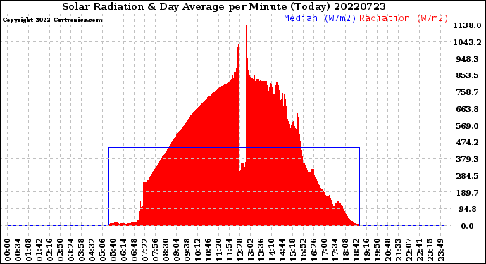 Milwaukee Weather Solar Radiation<br>& Day Average<br>per Minute<br>(Today)
