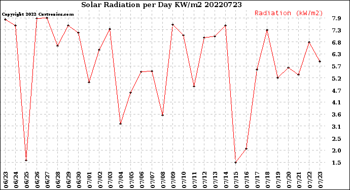 Milwaukee Weather Solar Radiation<br>per Day KW/m2