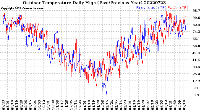 Milwaukee Weather Outdoor Temperature<br>Daily High<br>(Past/Previous Year)