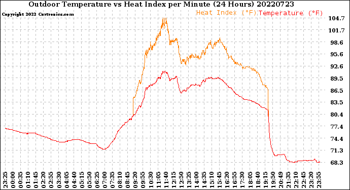 Milwaukee Weather Outdoor Temperature<br>vs Heat Index<br>per Minute<br>(24 Hours)